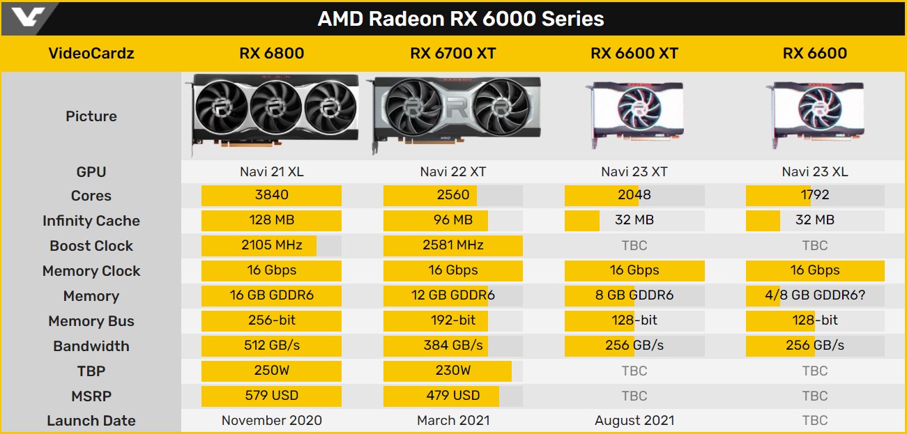 RX 6600 XT'nin benchmark sonuçları ve fotoğrafları sızdırıldı
