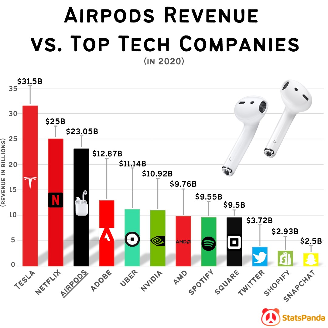 Apple AirPods gelir anlamında teknoloji devlerini geçti