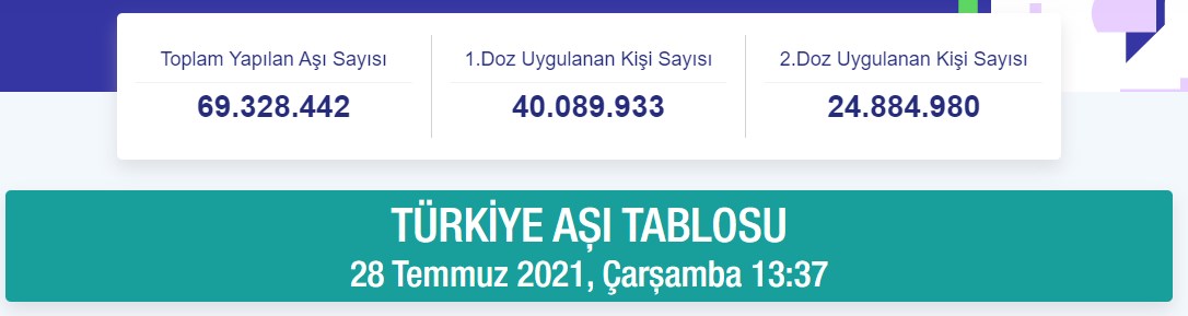 Bir doz koronavirüs aşısı olan kişi sayısı 40 milyonu geçti