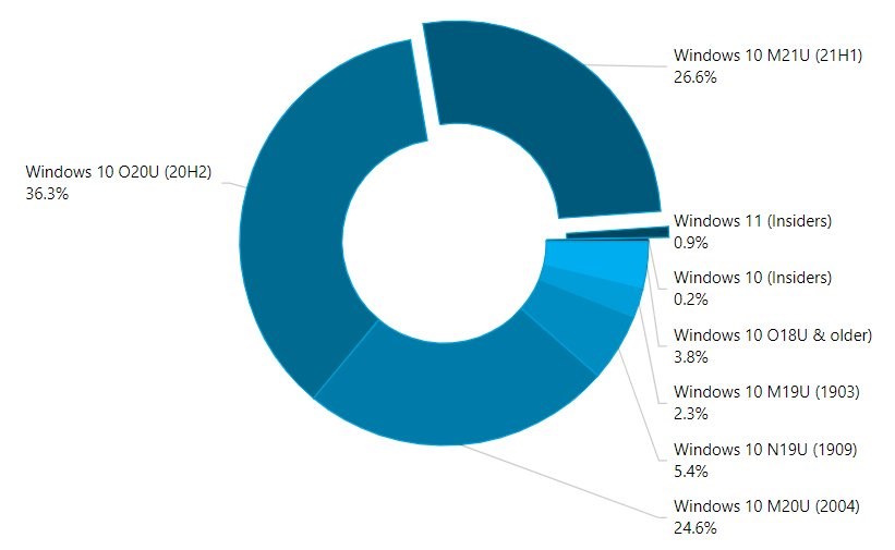 Windows 11 yüzde 1 kullanım oranına ulaştı