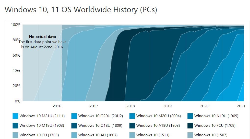 Windows 11 yüzde 1 kullanım oranına ulaştı