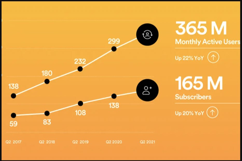 Spotify, üçüncü çeyrekte 23,6 milyon dolar zarar bildirdi