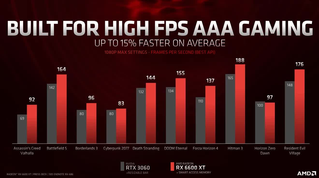 AMD, 379 Dolar fiyatıyla RX 6600XT’yi duyurdu