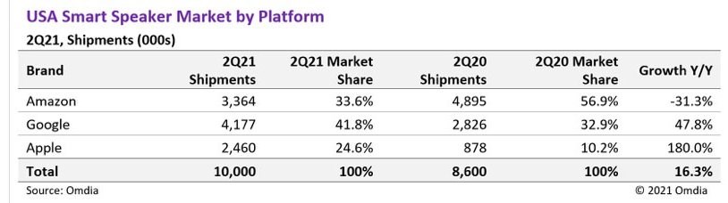 Apple HomePod satışları yüzde 180 arttı