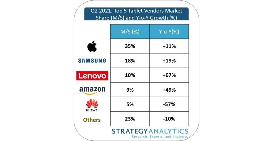Dünyanın en popüler 5 tablet markasında sıralama belli oldu