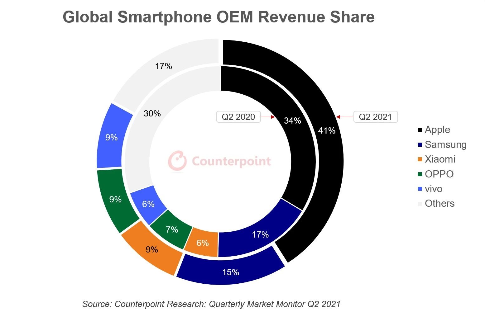 iPhone, akıllı gelirlerinin %41'ini oluşturuyor