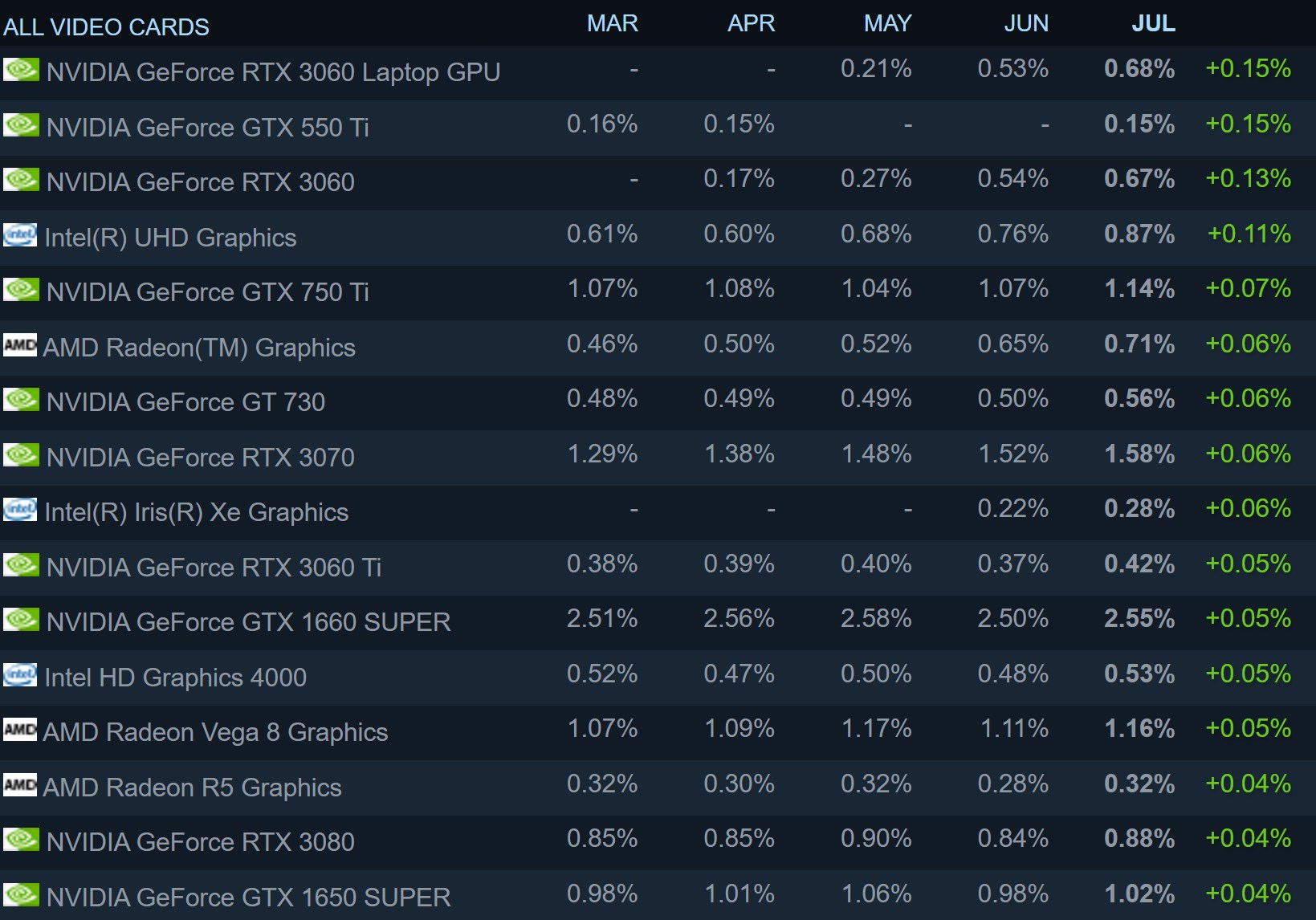 Yeni Steam anketi açıklandı: AMD tekrar yükselişe geçti