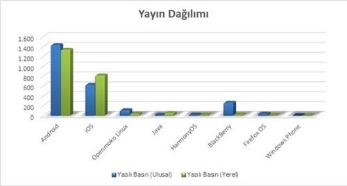 2021’in en popüler mobil işletim sistemleri belli oldu