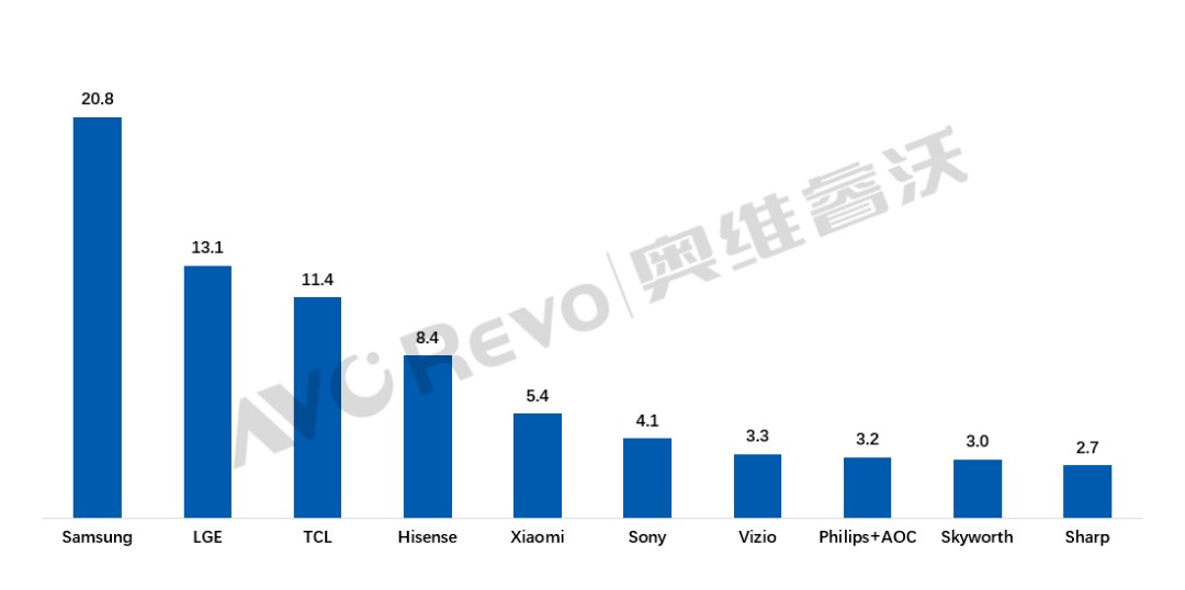 Samsung bir numaralı akıllı TV üreticisi