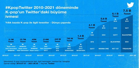Türkiye, K-Pop hakkında en çok tweet atan ülkelerden biri