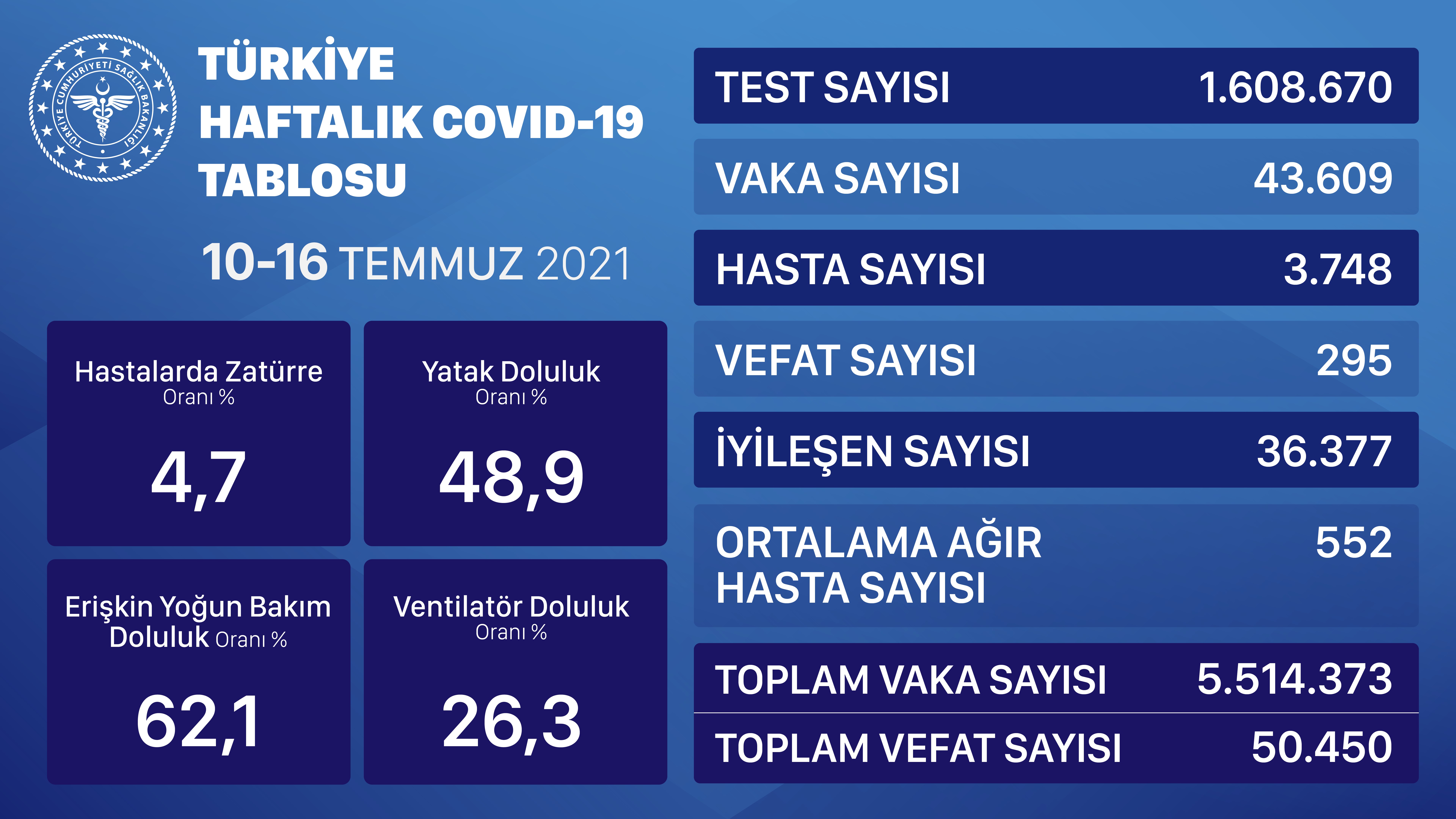 18 yaş üstü nüfusun yarısı iki doz aşı oldu