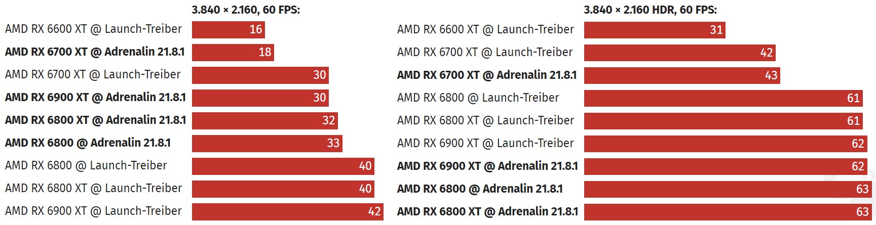 AMD'nin yeni sürücüsü RX 6000 ailesinin güç tüketimini azaltıyor