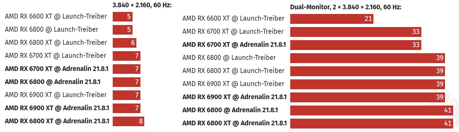 AMD'nin yeni sürücüsü RX 6000 ailesinin güç tüketimini azaltıyor