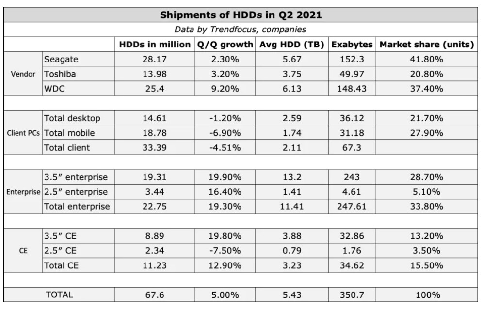 HDD satışları