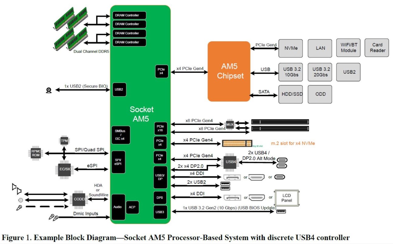 AMD'nin yeni AM5 Anakartları, PCIe 5.0 desteği içermeyecek