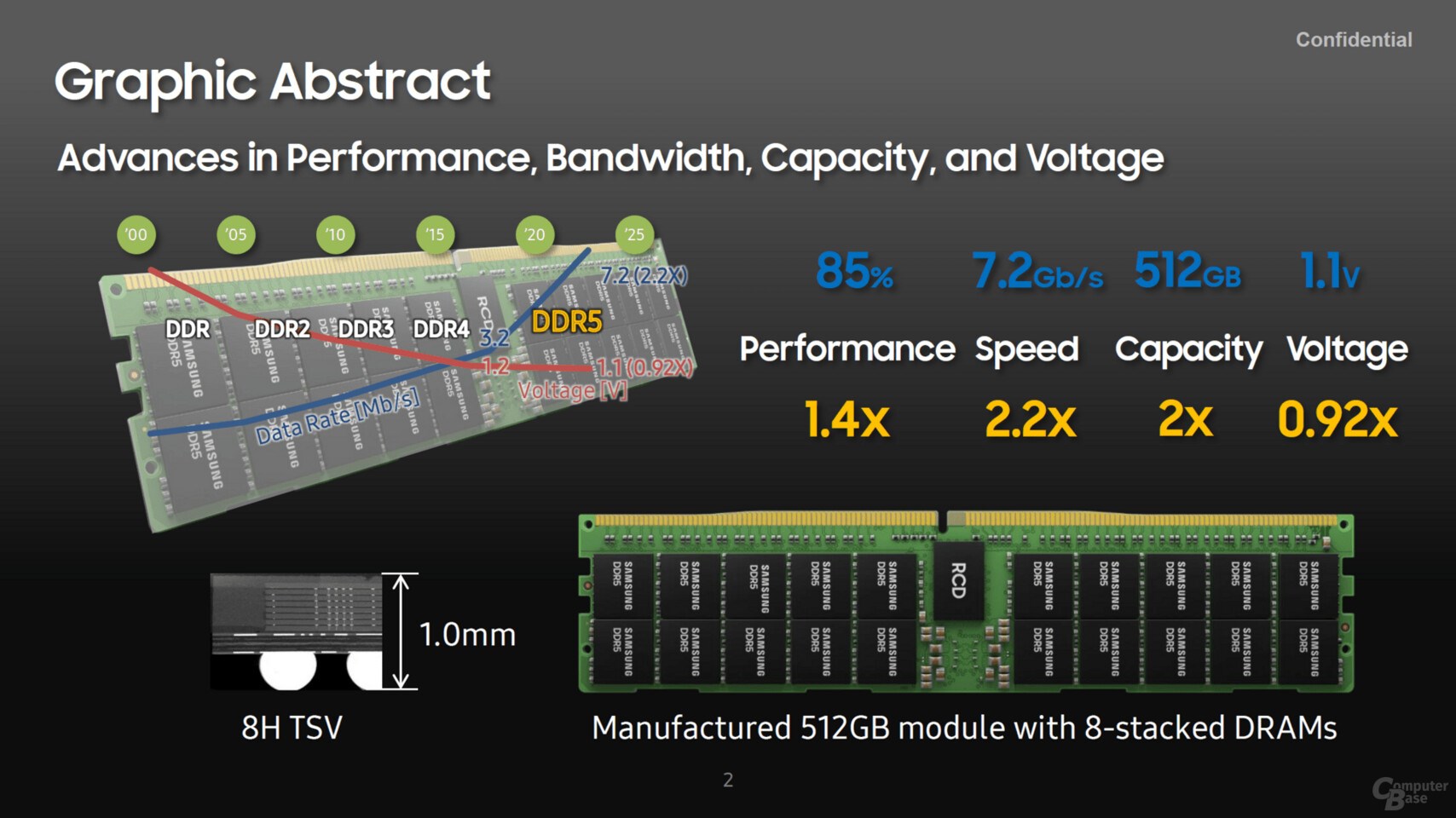 Samsung'un yeni DDR5 Ramleri 512 GB kapasite ve 2 kat hız sunacak