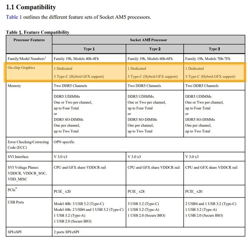 AMD Zen4 Ryzen işlemcilerin birçoğu, entegre grafik ile geliyor