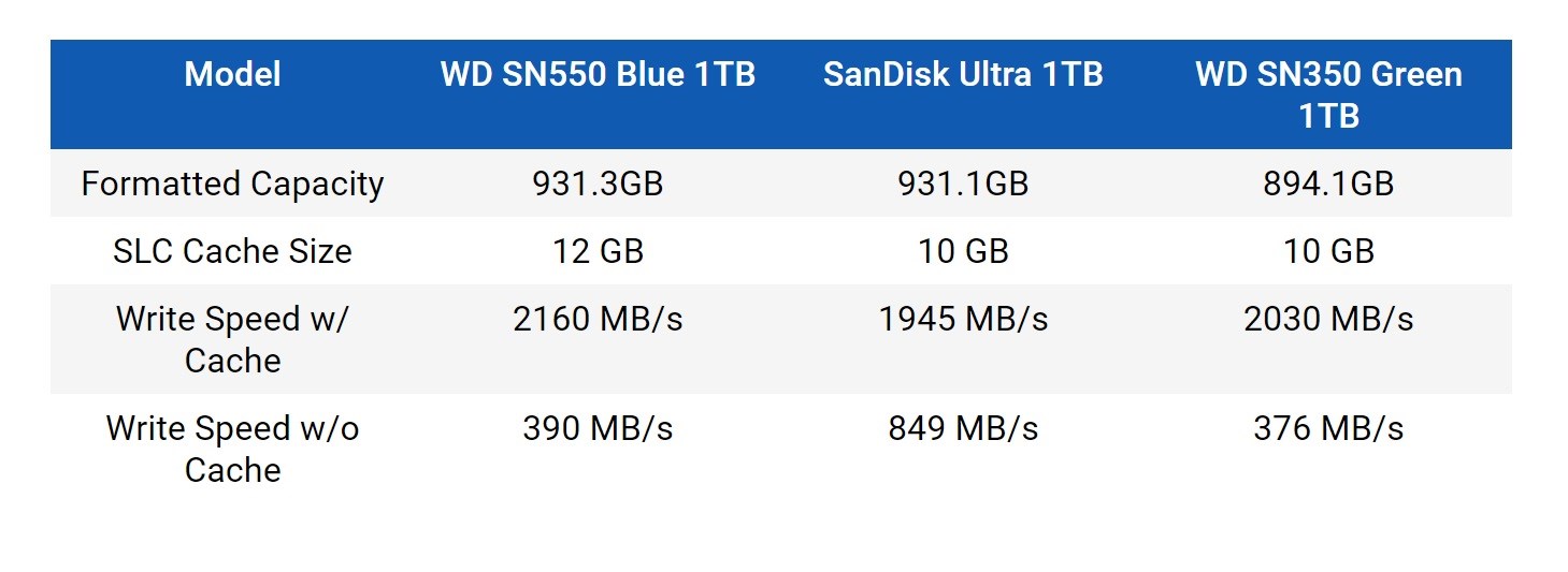 WD’nin orta seviye SSD'lerini gizlice değiştirdiği ortaya çıktı