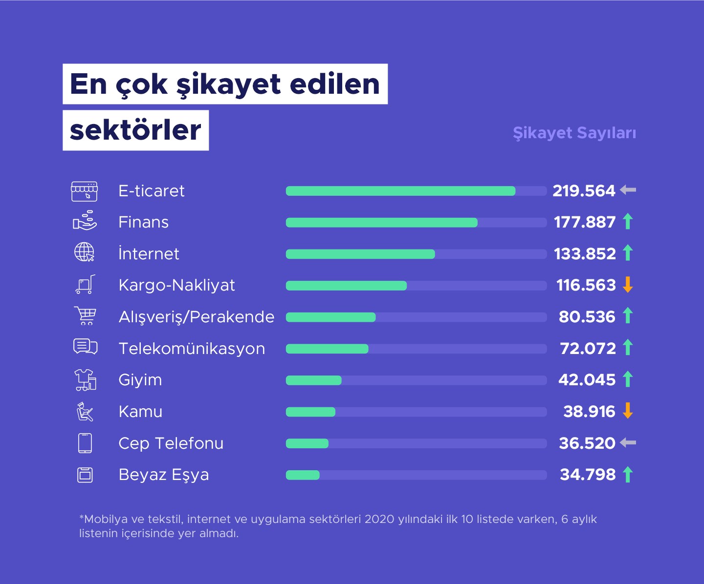 Şikayetvar yılın ilk 6 ayında en çok şikayet edilenleri açıkladı