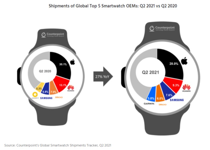 Samsung akıllı saat pazarında büyümeye devam ediyor