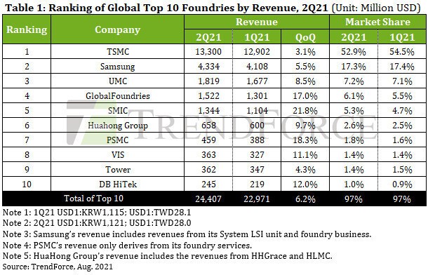 TSMC ne kadar kazanıyor?