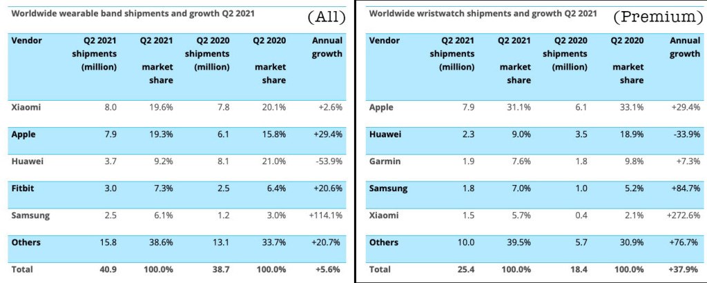 Xiaomi artık en büyük akıllı saat üreticisi