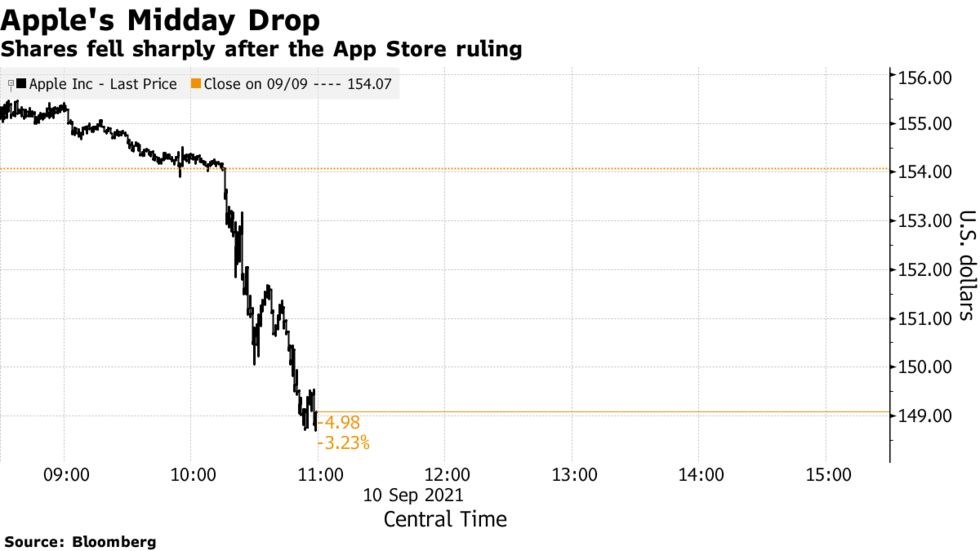 Apple hisseleri düşüşte, işte detaylar