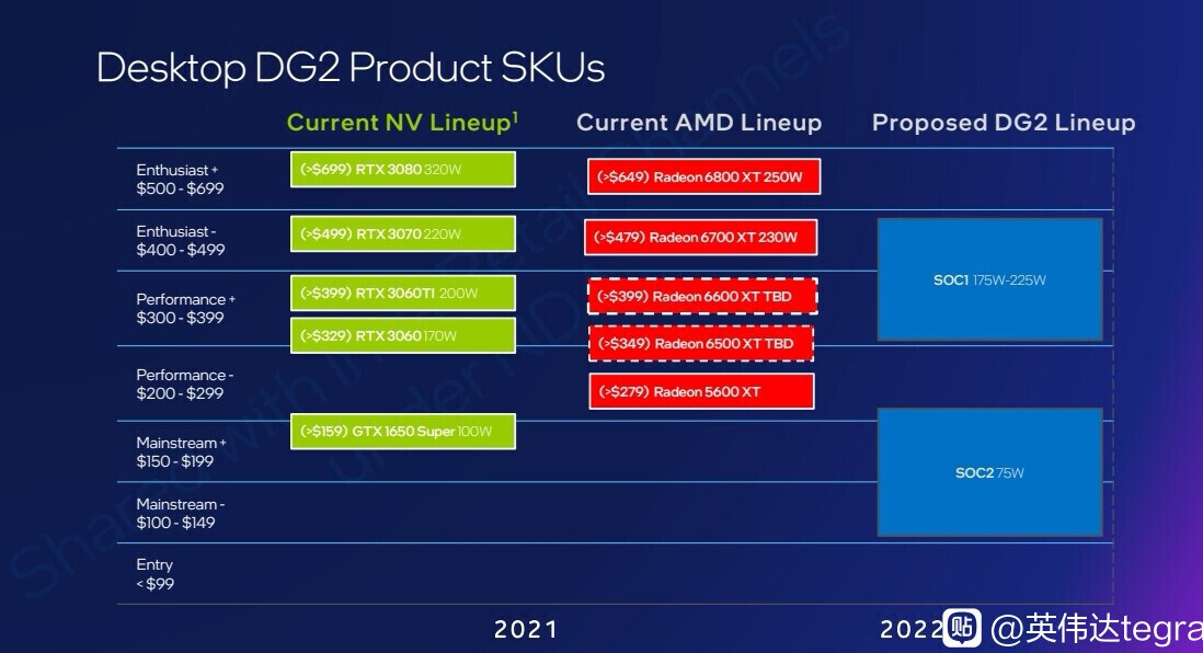 Intel Arc rakipleri belli oldu