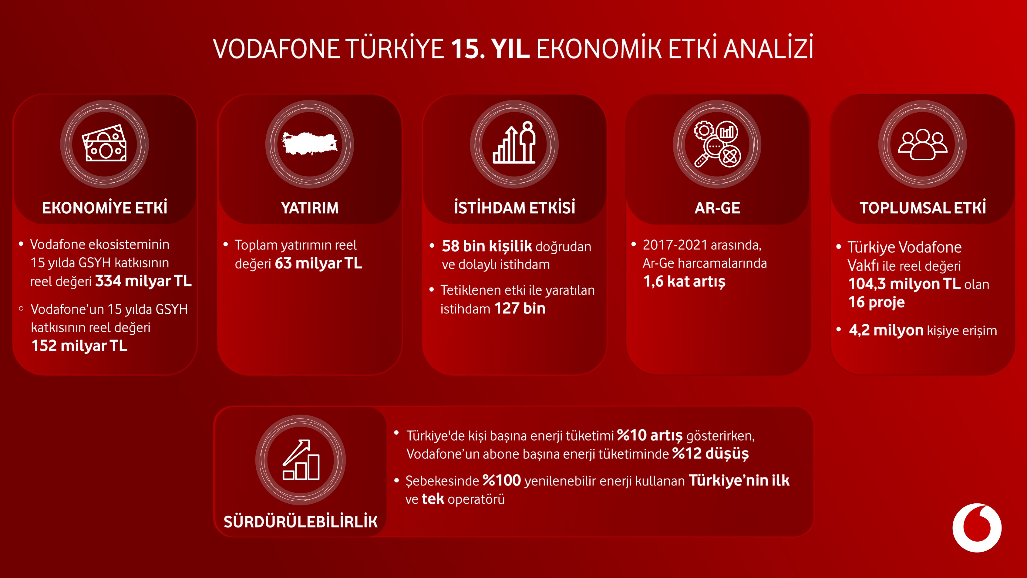 Vodafone'un son 15 yılda Türkiye ekonomisine katkısı açıklandı