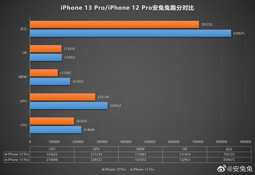 1TB belleğe sahip iPhone 13 Pro'nun ilk test sonuçları yayınlandı
