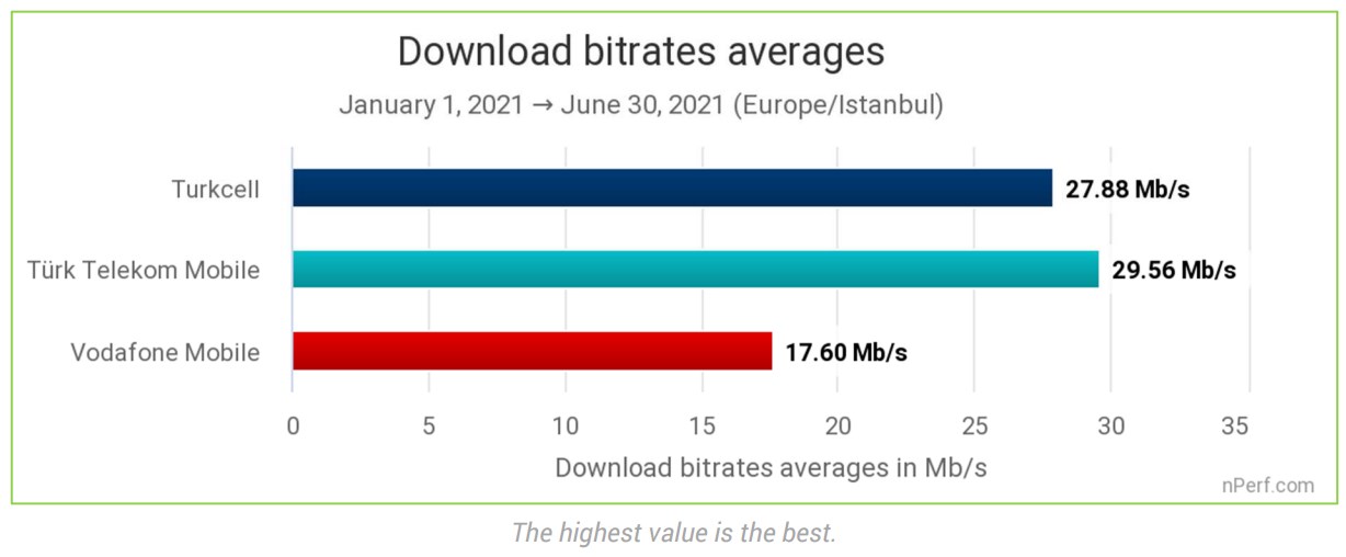 nPerf’e göre Türk Telekom'un internet kalitesi Turkcell’i geçti