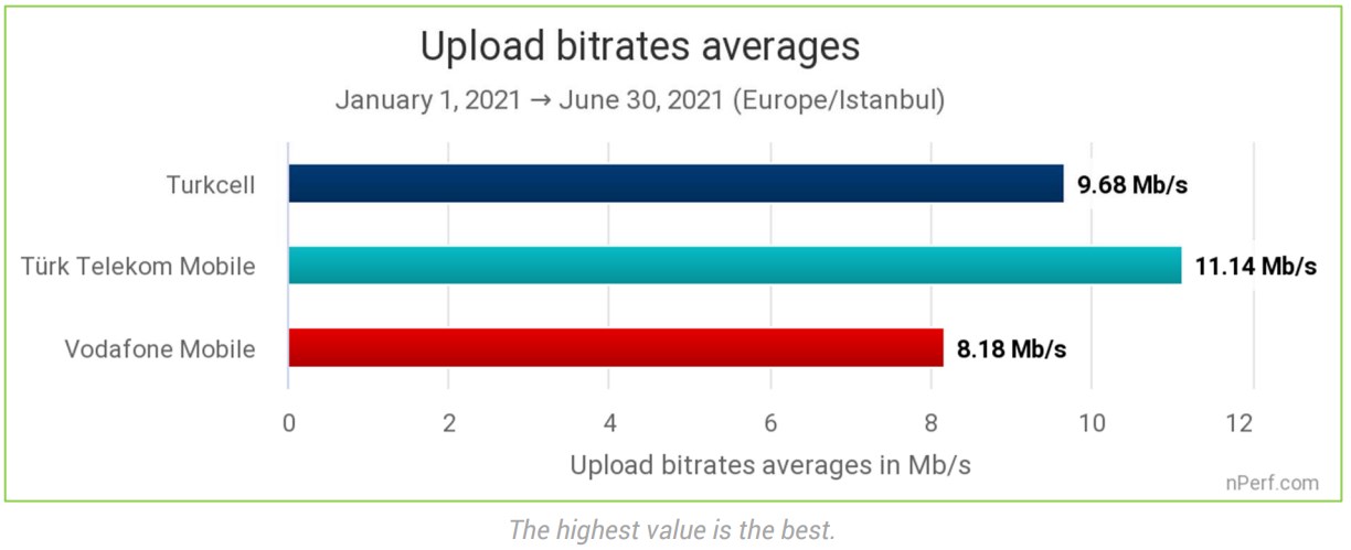 nPerf’e göre Türk Telekom'un internet kalitesi Turkcell’i geçti