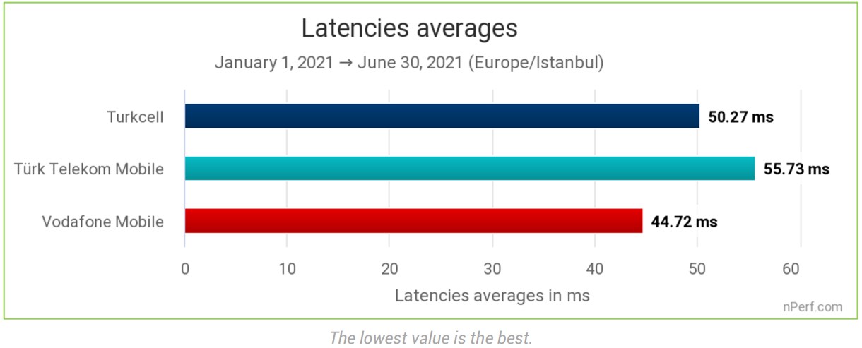 nPerf’e göre Türk Telekom'un internet kalitesi Turkcell’i geçti