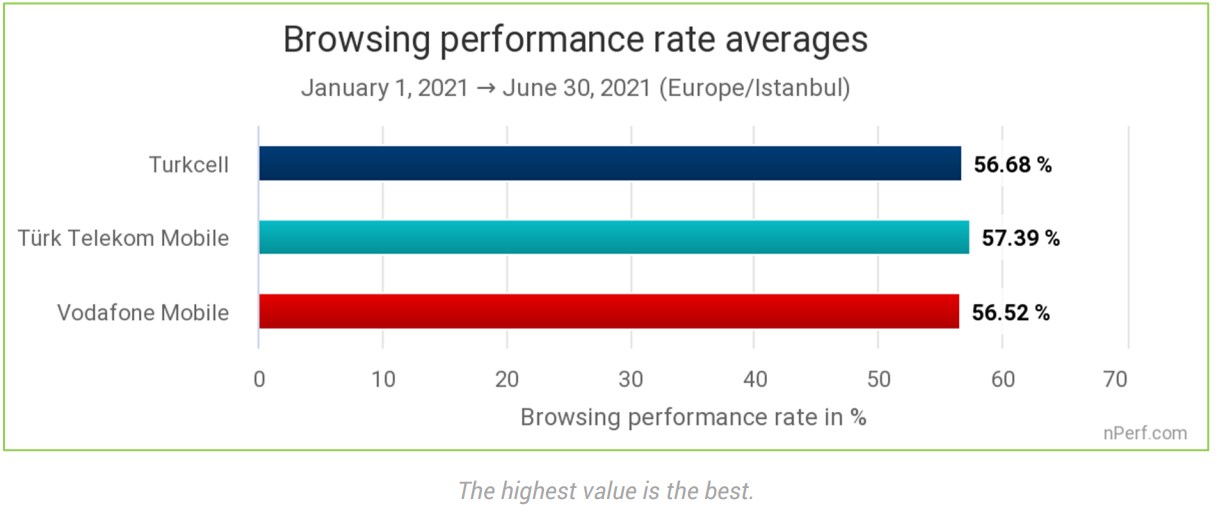 nPerf’e göre Türk Telekom'un internet kalitesi Turkcell’i geçti