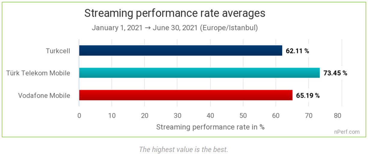 nPerf’e göre Türk Telekom'un internet kalitesi Turkcell’i geçti