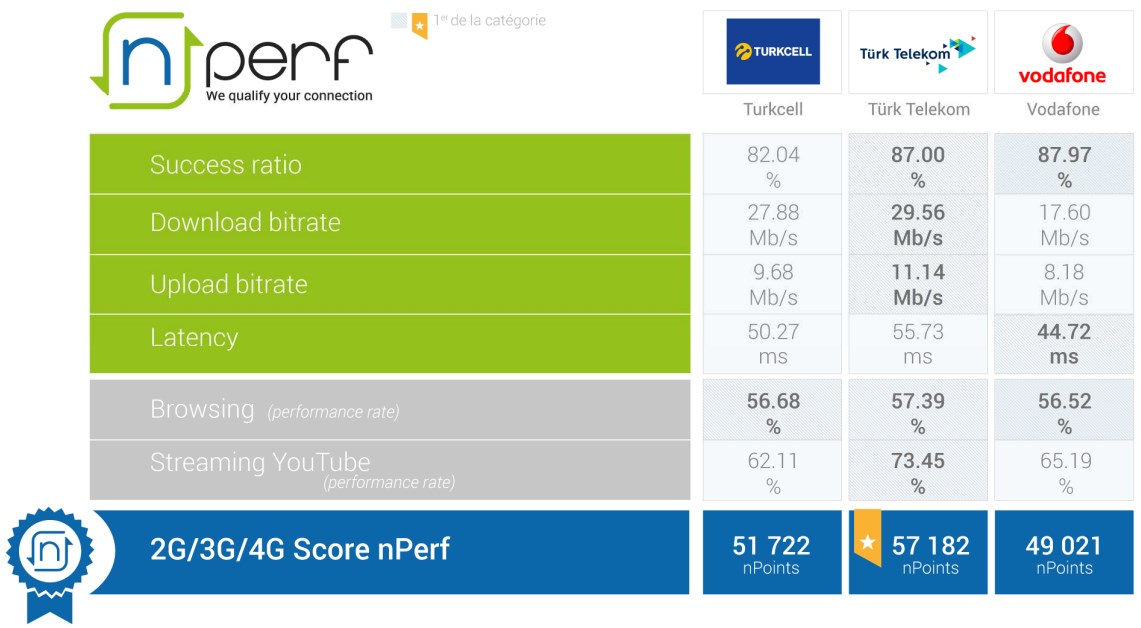 nPerf’e göre Türk Telekom'un internet kalitesi Turkcell’i geçti