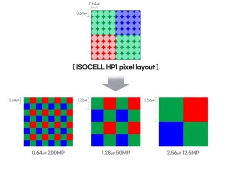 Samsung 200MP ISOCELL detayları