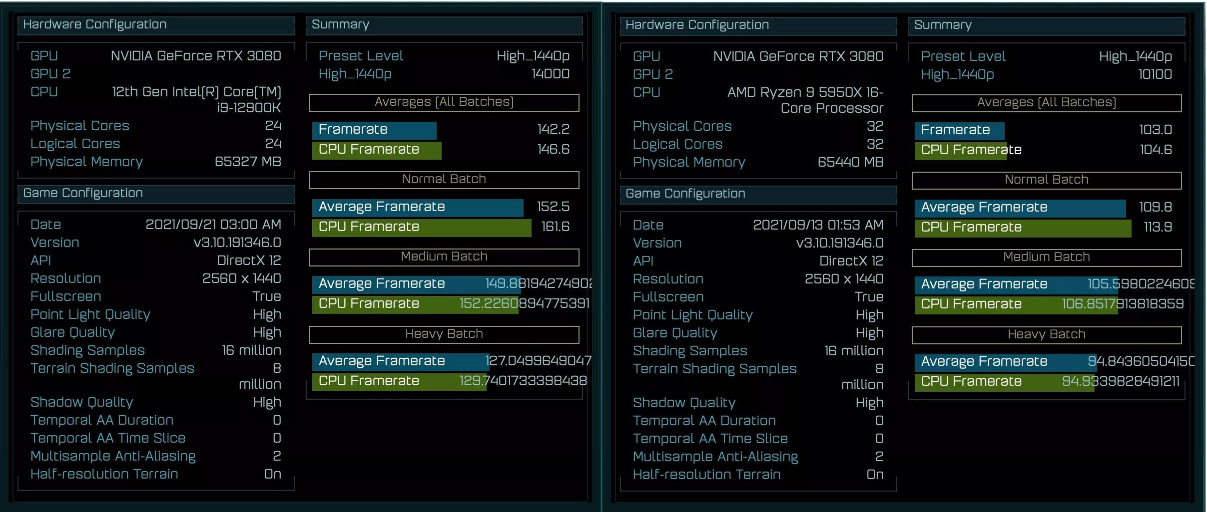 Intel's Core i9-12900K, AMD'nin %39 önüne geçti