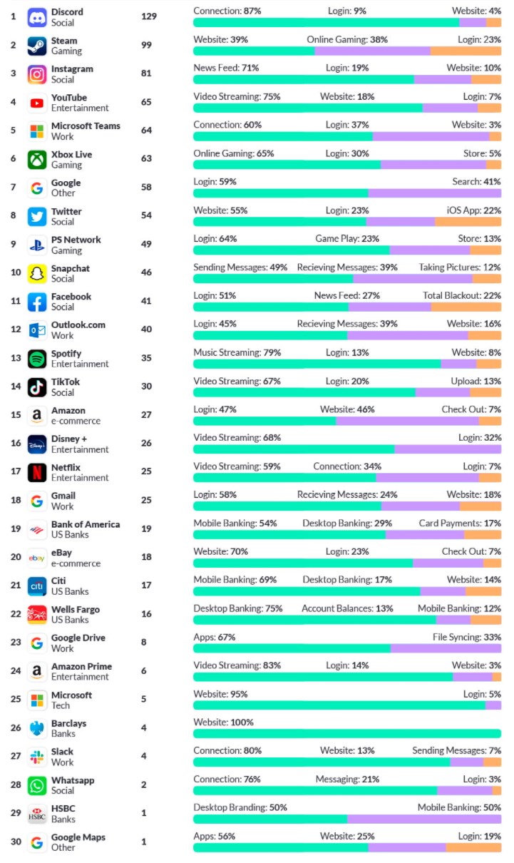 Çökmeye en yatkın web siteleri belli oldu