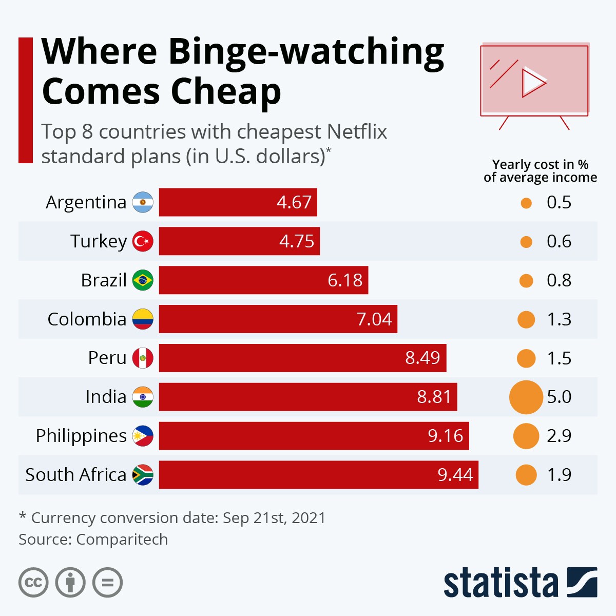 Türkiye, Netflix'in Premium aboneliğini en ucuza kullanan ülke