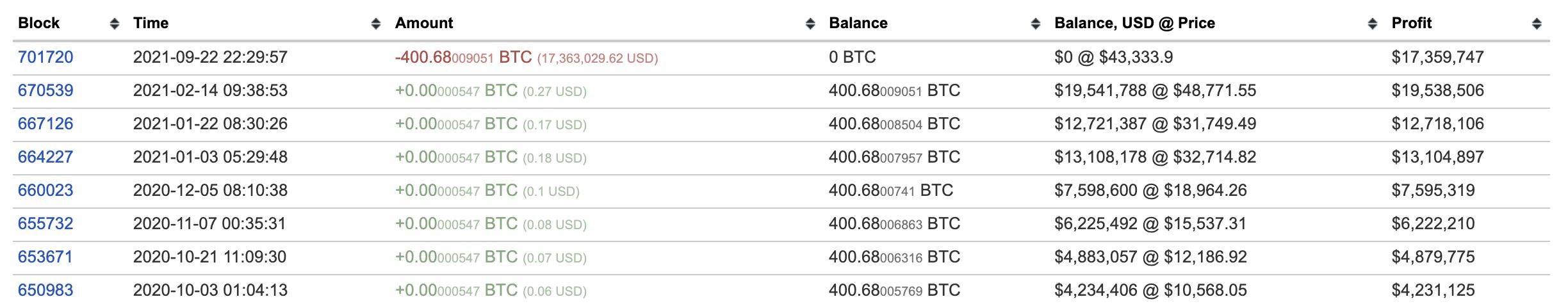 9 yıldır uykuda olan Bitcoin cüzdanı harekete geçti