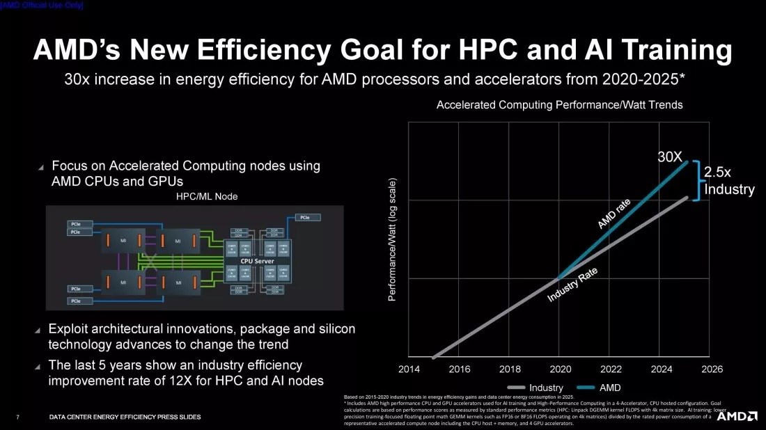 AMD, 30 kat enerji tasarrufu yaparak yüksek performans sağlayacak