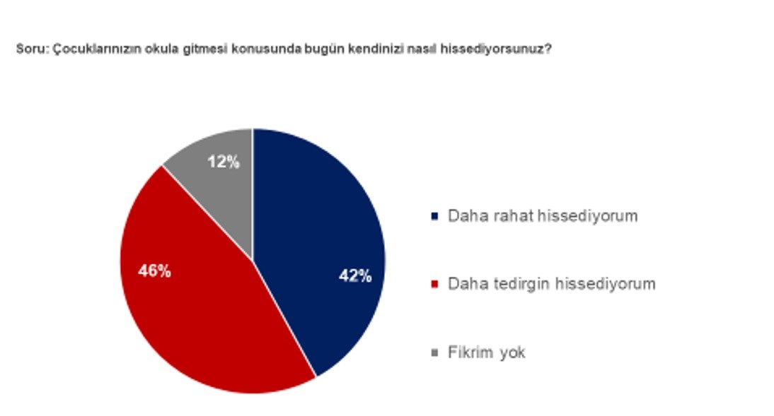 Velilerin yarısı yüz yüze eğitim nedeniyle tedirgin