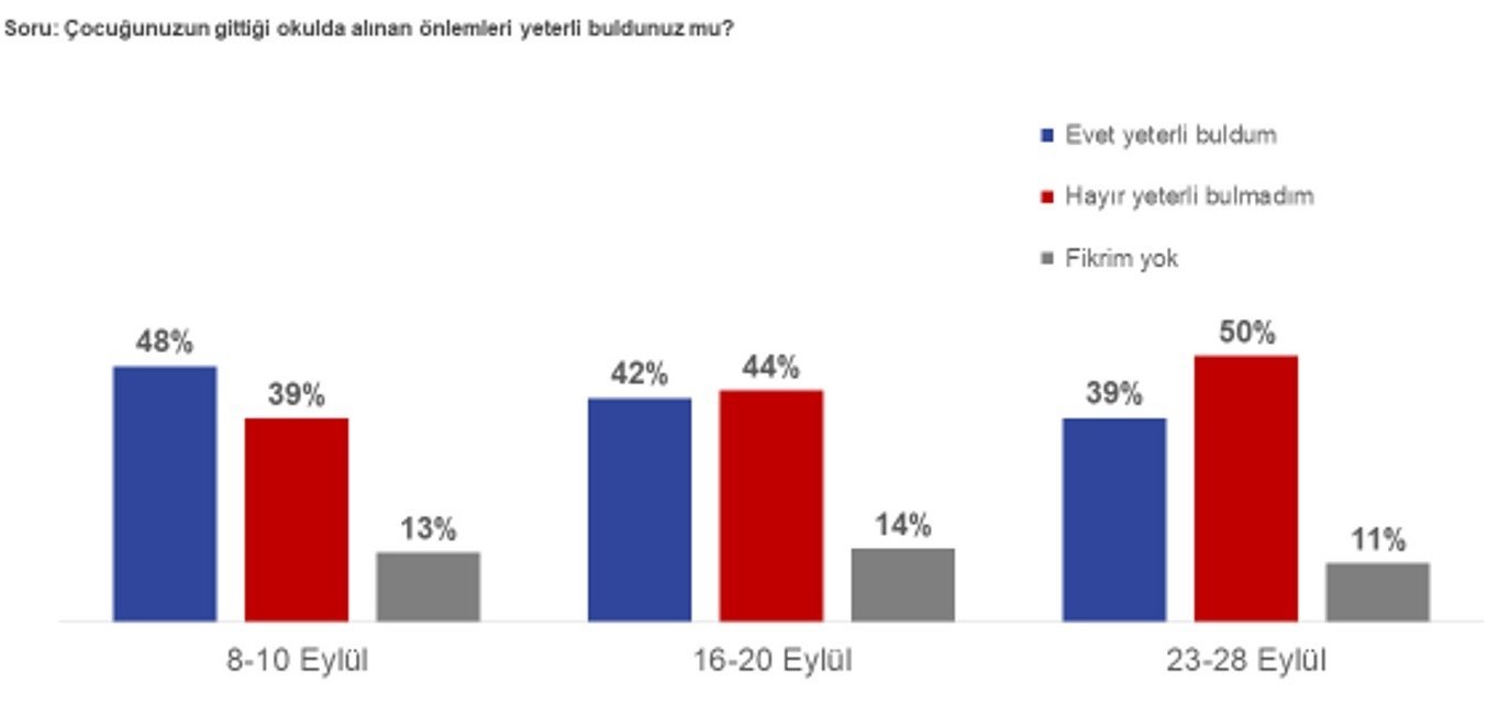 Velilerin yarısı yüz yüze eğitim nedeniyle tedirgin