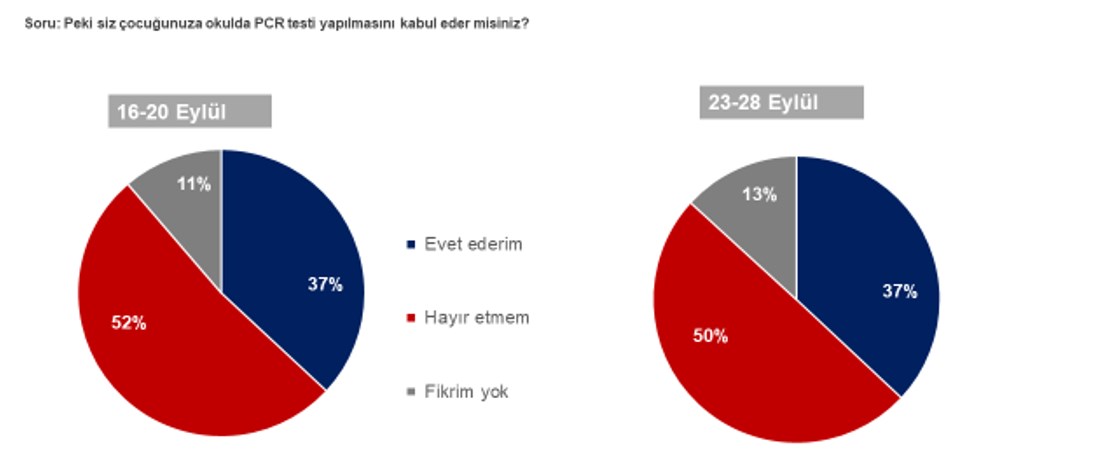 Velilerin yarısı yüz yüze eğitim nedeniyle tedirgin