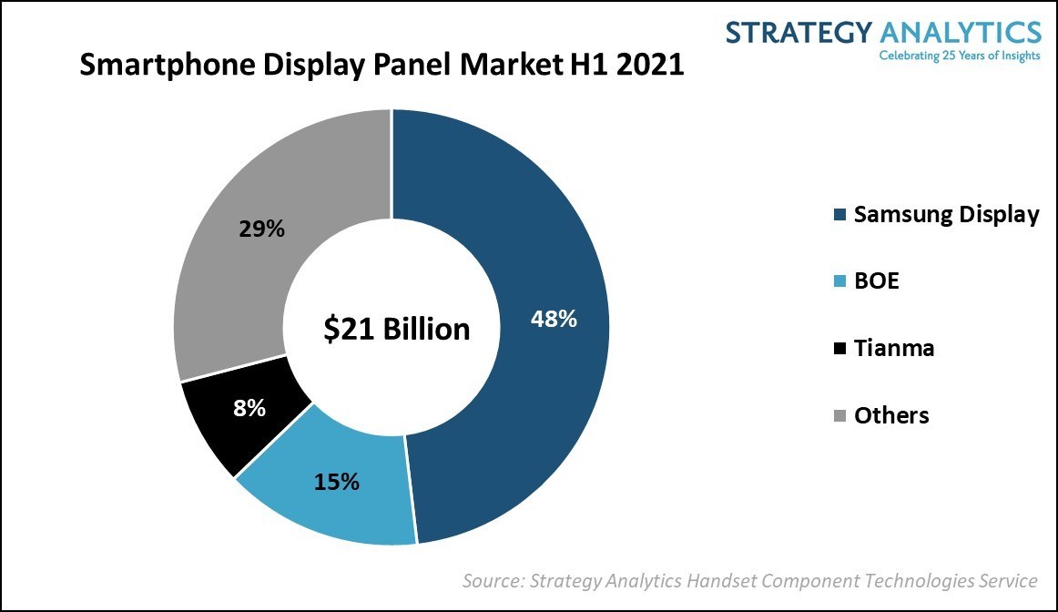 Samsung, akıllı telefon ekran paneli pazarının lideri