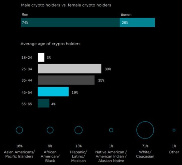 ABD'de elinde kripto para tutan yaş grupları