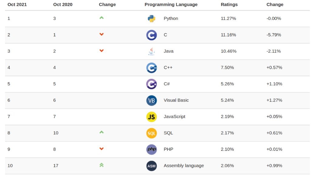 Python en popüler programlama dili oldu