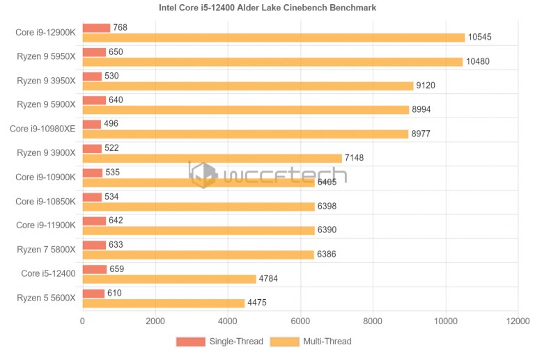 12.nesil Core i5-12400'ün performans sonuçları ortaya çıktı