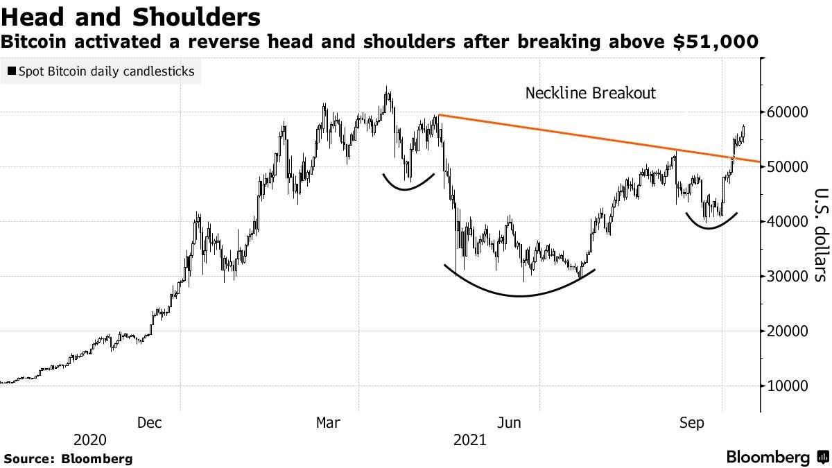 Bloomberg: Bitcoin fiyatı sene sonuna kadar 80 bin dolara çıkacak